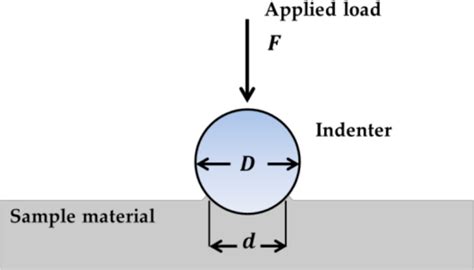 uncertainty in hardness testing|how to determine hardness.